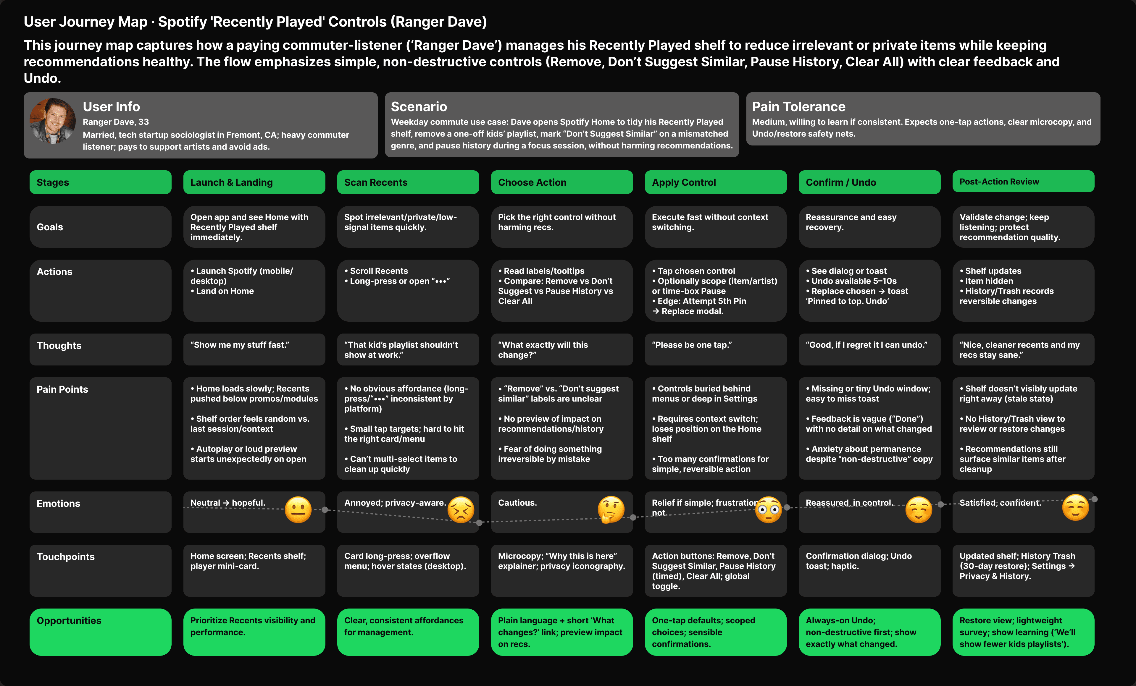 User journey map. Recently Played shelf with the three opportunity points called out.