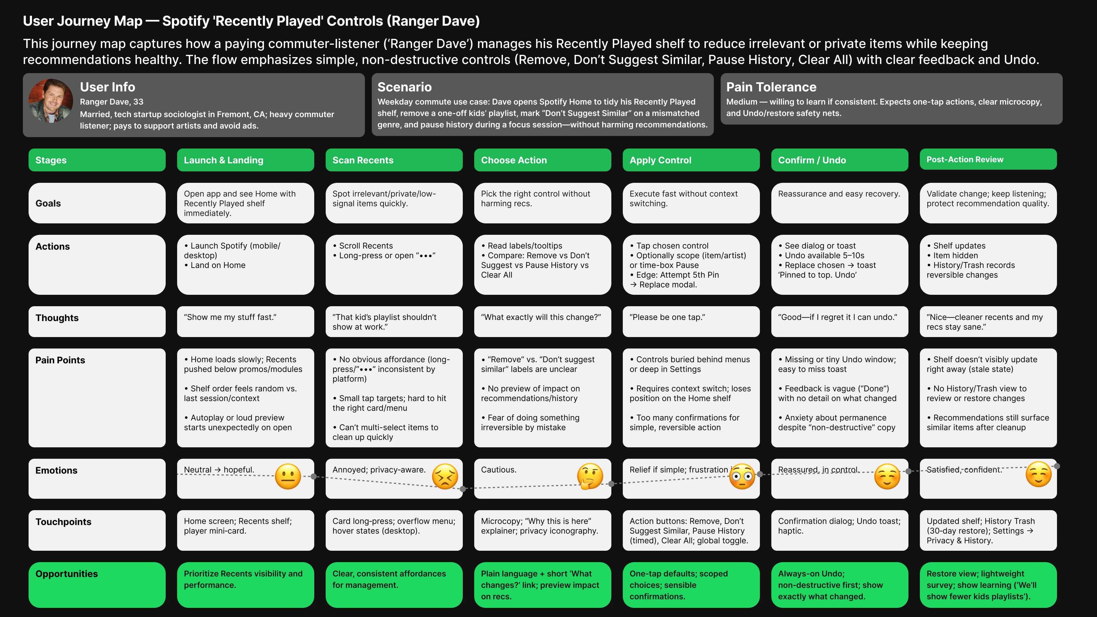 Full User Journey Map — Ranger Dave's 7-stage flow: Launch & Landing, Scan Recents, Choose Action, Apply Control, Confirm / Undo, Post-Action Review, Validate Change